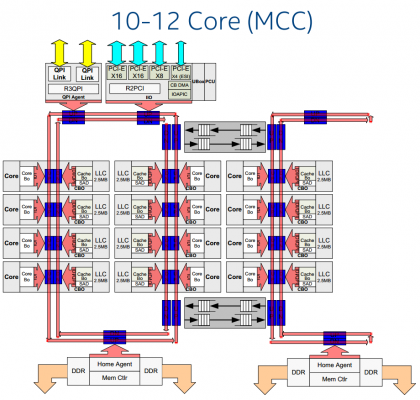 2 Die Config 10-12