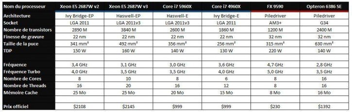 Xeon versus