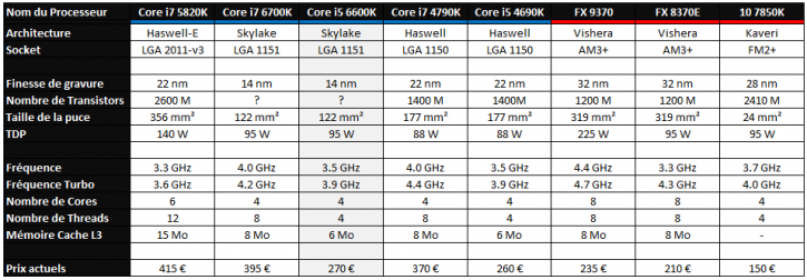 Versus Core i5 6600K