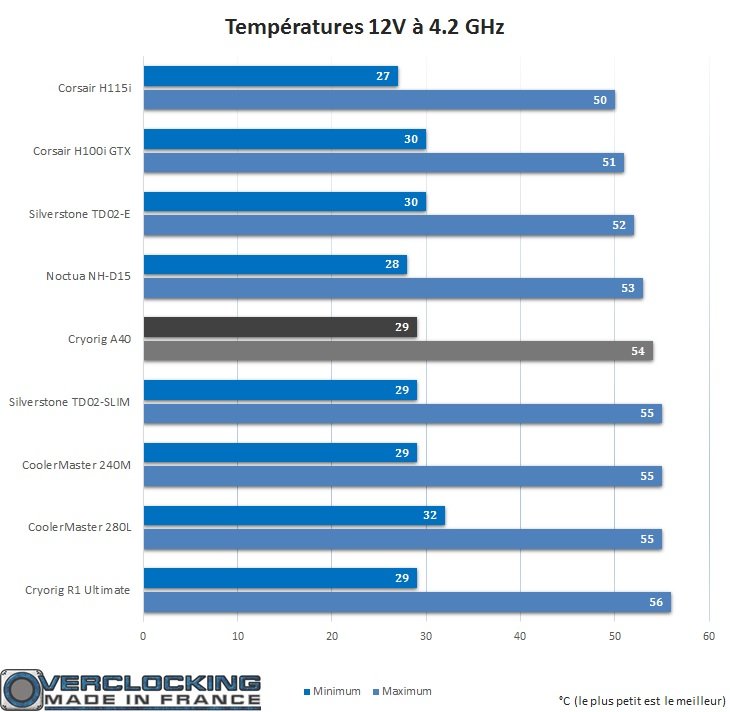 Cryorig A40 Température 12V 4.2 GHz