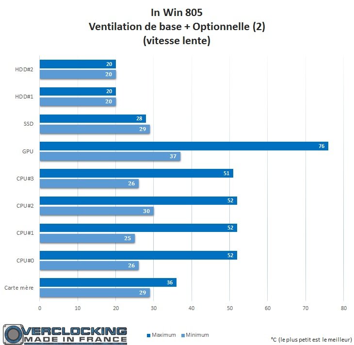 In Win 805 - Ventilation de base + optionnelle (2) (vitesse lente)