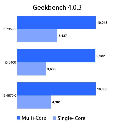 Un Premier Bench Du Core I3 7350k Overclockable D Intel