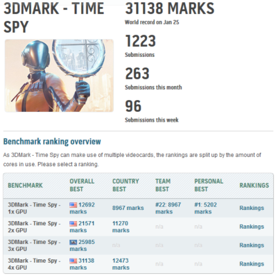 Kingpin 3DMark Time Spy 31000 Marks