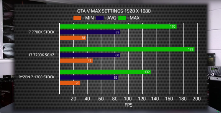 RyZen 7 1700 vs Core i7 7700K GTA V Bench