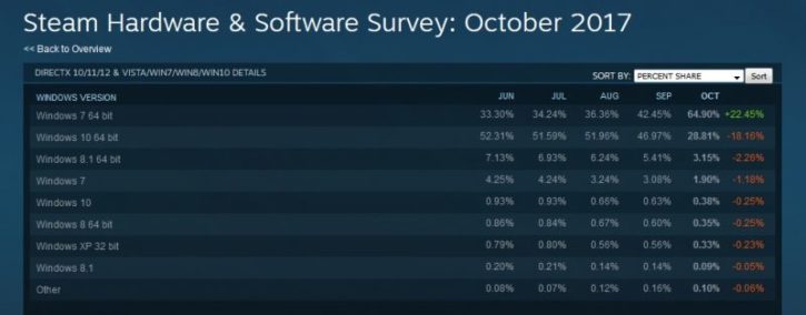 Windows 7 sur Steam