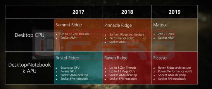 AMD Matisse roadmap
