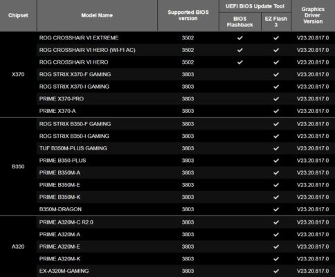 ASUS AM4 MAJ