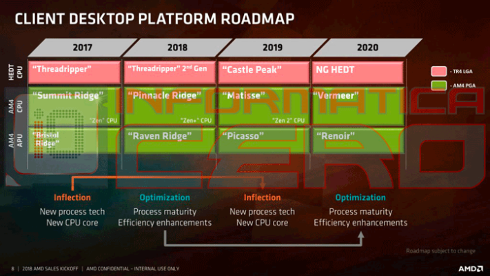 AMD Roadmap