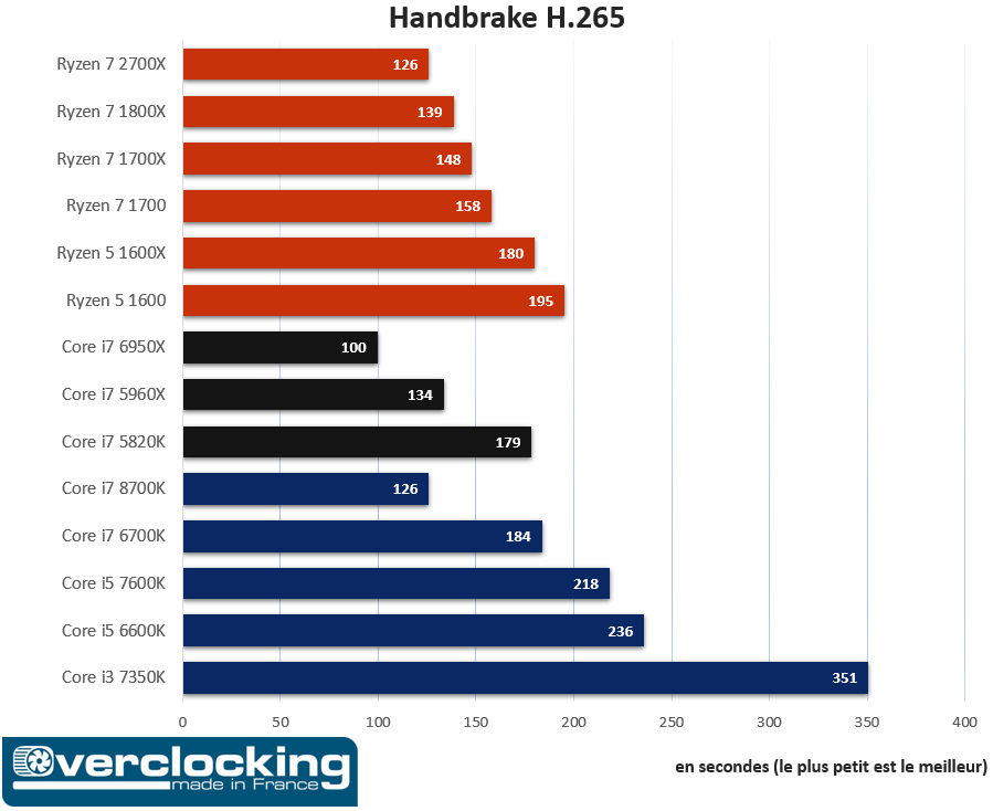 Ryzen 7 2700X Handbrake