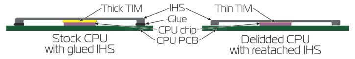 CPU avant et après delid