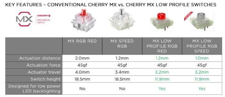 Différences switchs conventiels vs switchs cherry mx low profile