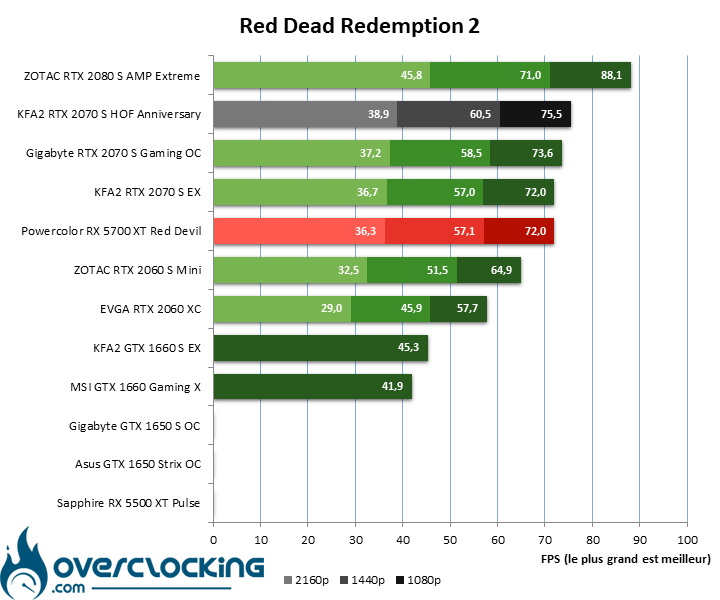 Test_RX_comparatif_RTX_2070S_HOF-Red-Dead-2-Tri%C3%A9.png