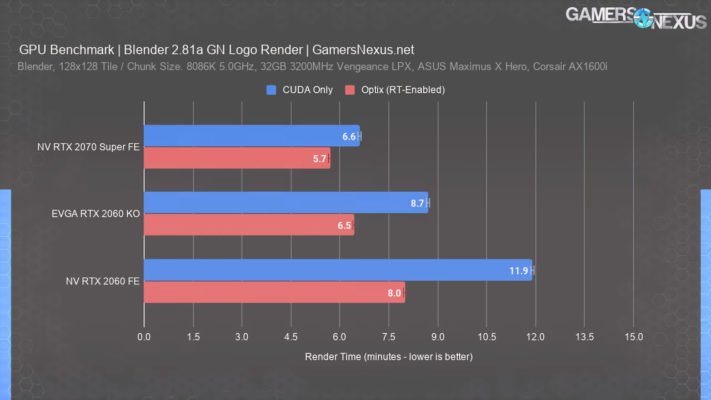 RTX 2060 KO TU104 performances Blender