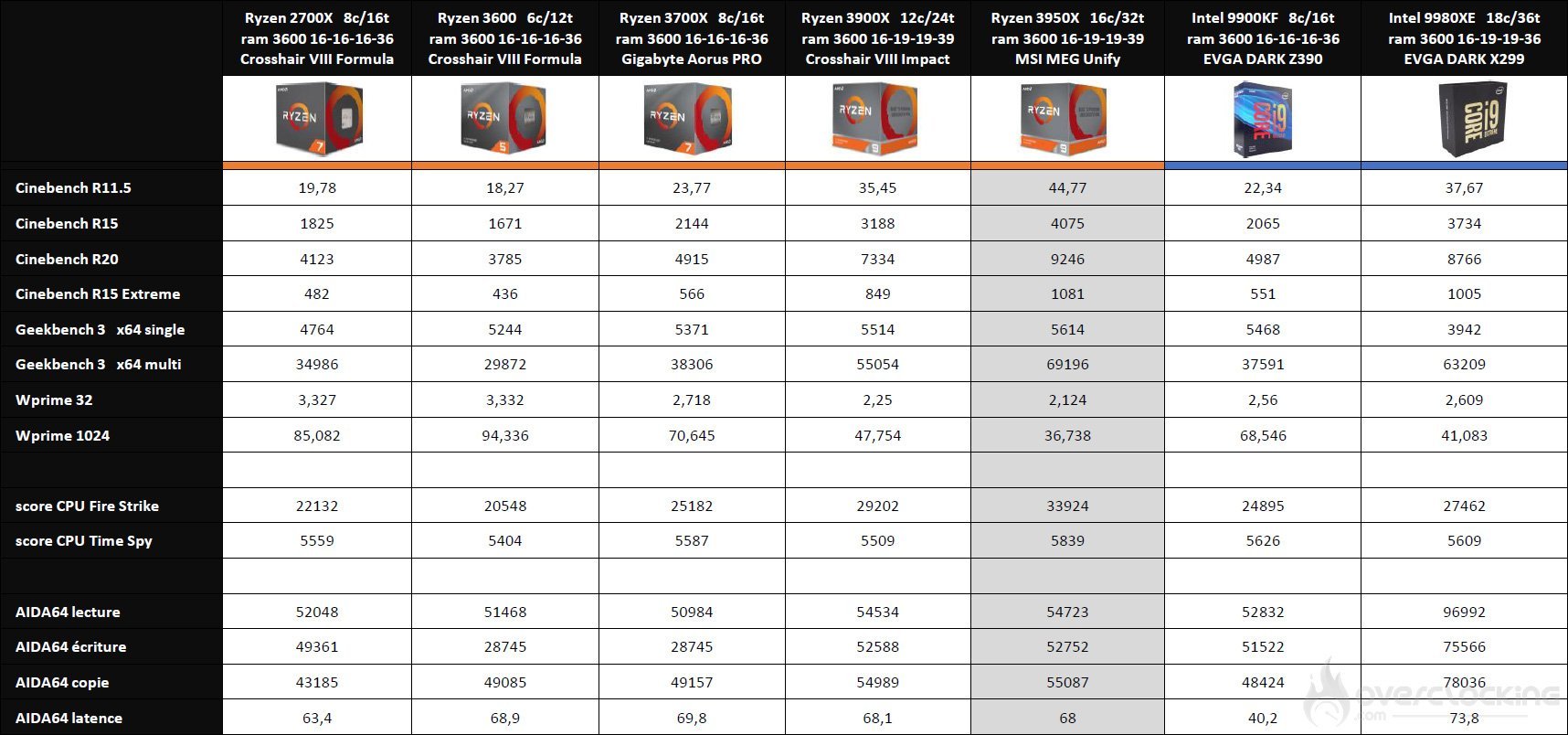 Comparatif benchmark processeur Intel et AMD