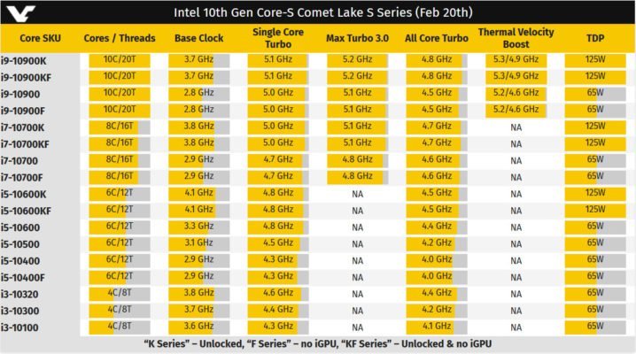 Liste des processeurs Intel Comet Lake-S