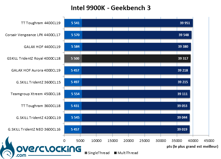 Benchs kit mémoire GSKILL TridentZ Royal 4000 CL18 sur Intel