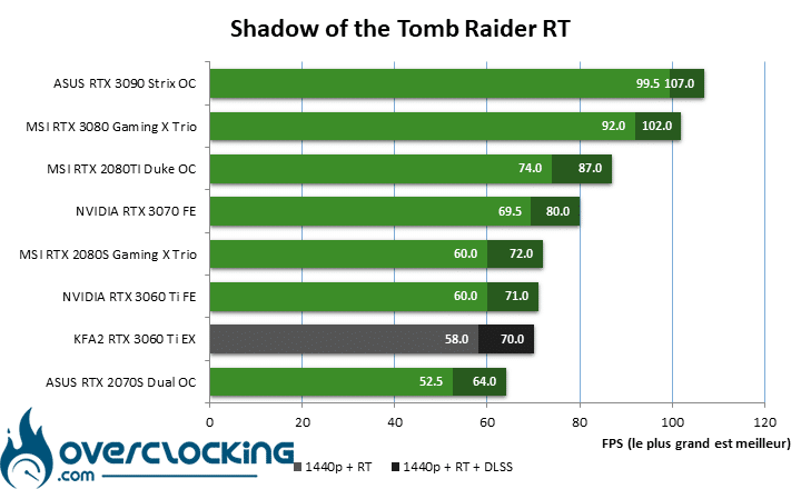 KFA2 RTX 3060 Ti EX sous Shadow Tomb Raider